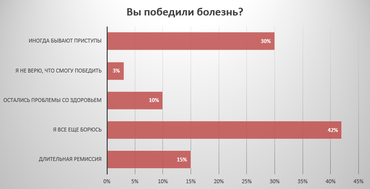 Болезнь победит. Расстройство пищевого поведения статистика. Статистика РПП В России. Статистика по анорексии. Статистика расстройств пищевого поведения у подростков.