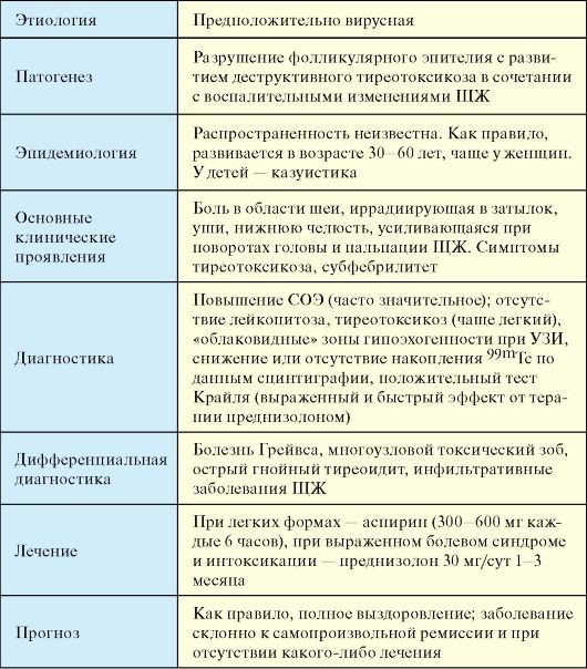 Схема лечения преднизолоном при подостром тиреоидите